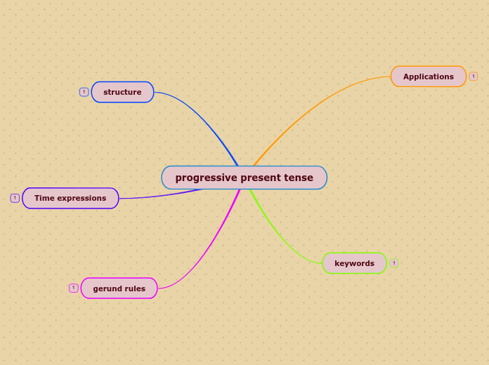 Progressive Present Tense Mind Map